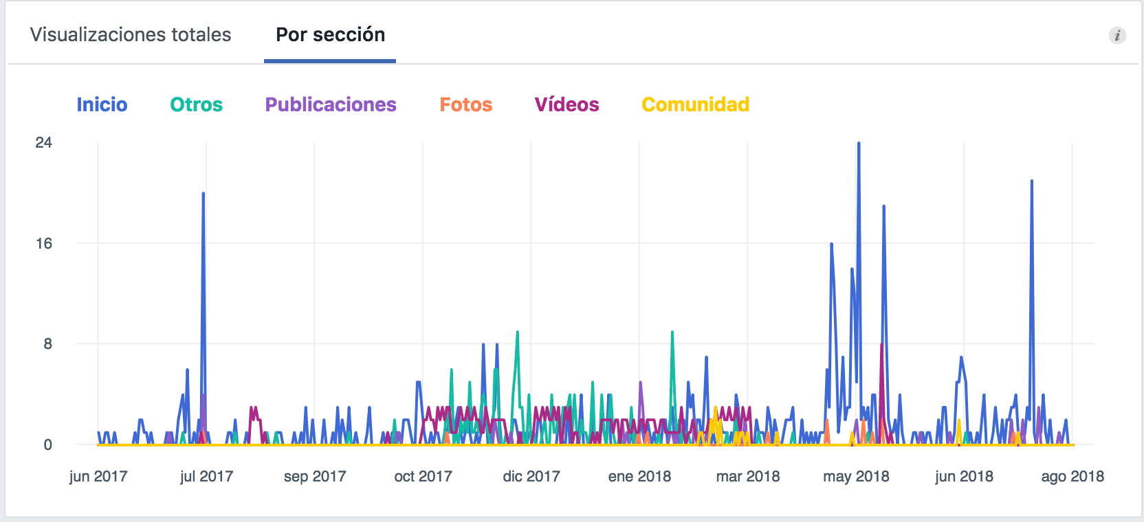 Facebook insights visualizacion