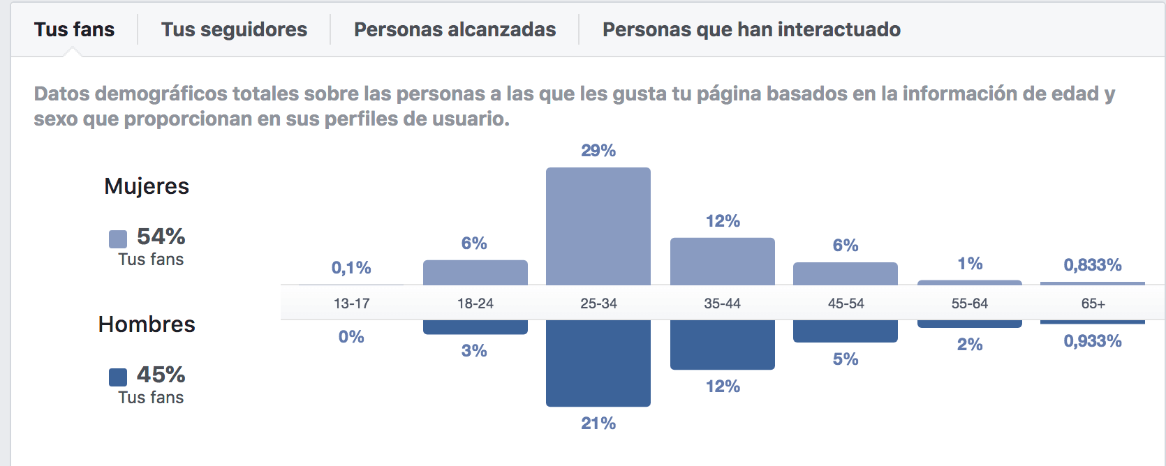 facebook insights personas