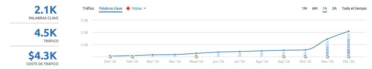 aumentar las visitas blog