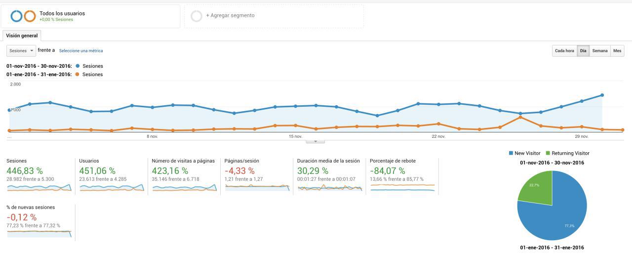 aumentar las visitas